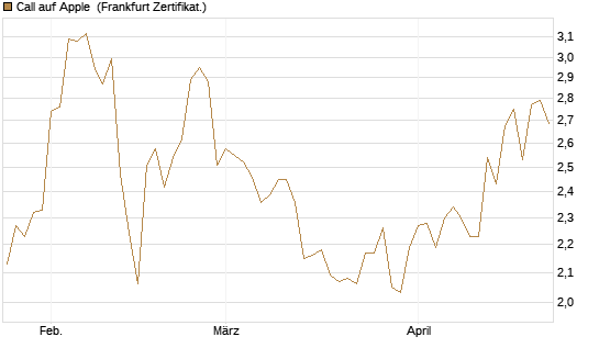 Call auf Apple [BNP Paribas Emissions- und Handelsges.] Chart