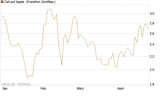Call auf Apple [BNP Paribas Emissions- und Handelsges.] Chart