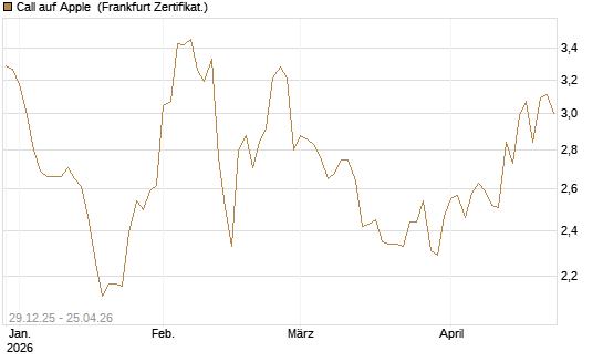 Call auf Apple [BNP Paribas Emissions- und Handelsges.] Chart