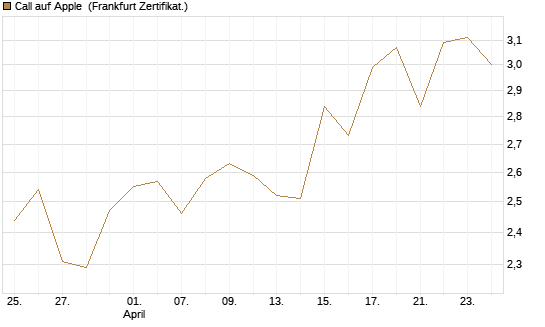 Call auf Apple [BNP Paribas Emissions- und Handelsges.] Chart