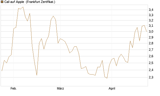 Call auf Apple [BNP Paribas Emissions- und Handelsges.] Chart