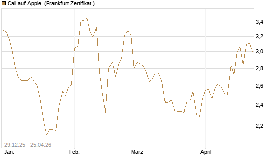 Call auf Apple [BNP Paribas Emissions- und Handelsges.] Chart