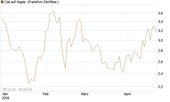 Call auf Apple [BNP Paribas Emissions- und Handelsges.] Chart
