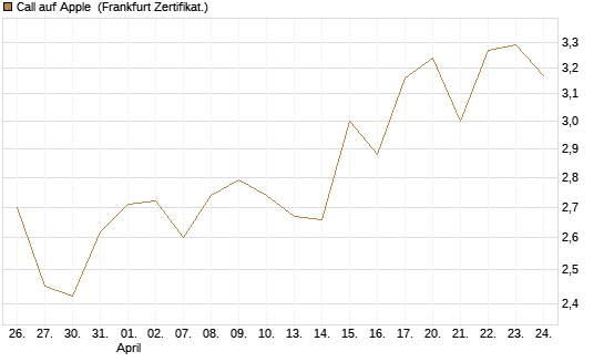 Call auf Apple [BNP Paribas Emissions- und Handelsges.] Chart