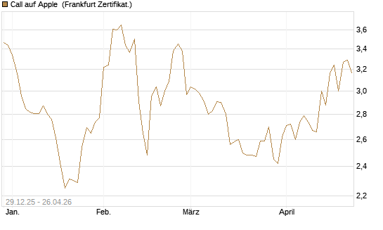 Call auf Apple [BNP Paribas Emissions- und Handelsges.] Chart