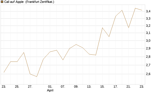 Call auf Apple [BNP Paribas Emissions- und Handelsges.] Chart