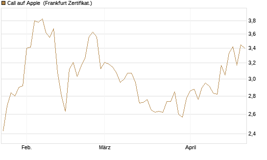 Call auf Apple [BNP Paribas Emissions- und Handelsges.] Chart