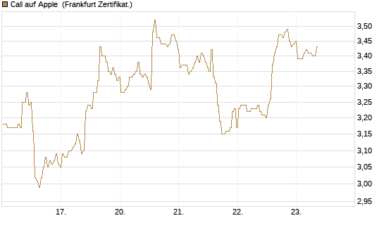 Call auf Apple [BNP Paribas Emissions- und Handelsges.] Chart