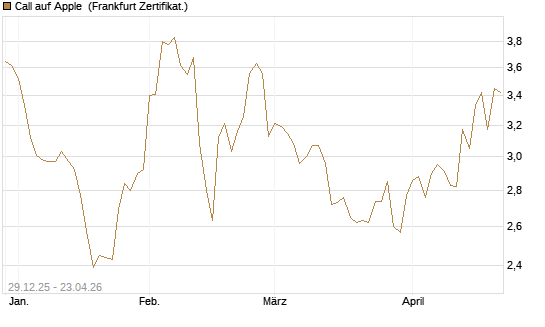 Call auf Apple [BNP Paribas Emissions- und Handelsges.] Chart