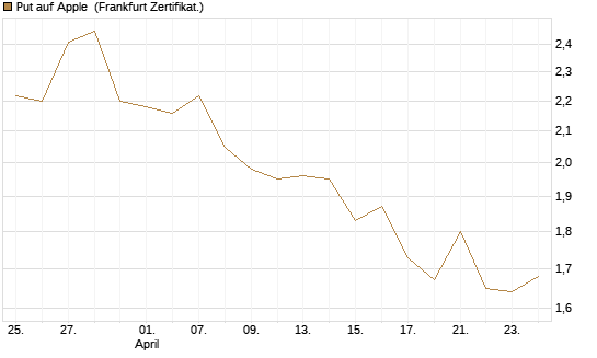 Put auf Apple [BNP Paribas Emissions- und Handelsges.] Chart