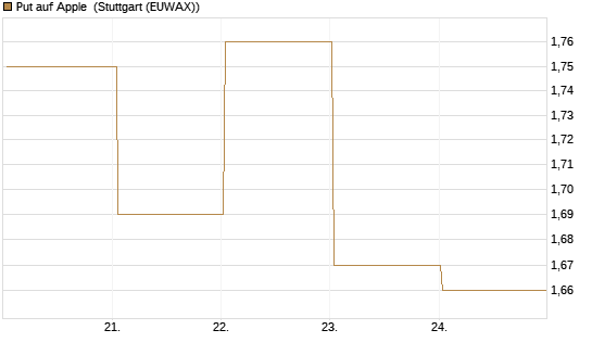 Put auf Apple [BNP Paribas Emissions- und Handelsges.] Chart