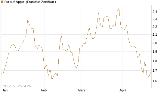 Put auf Apple [BNP Paribas Emissions- und Handelsges.] Chart