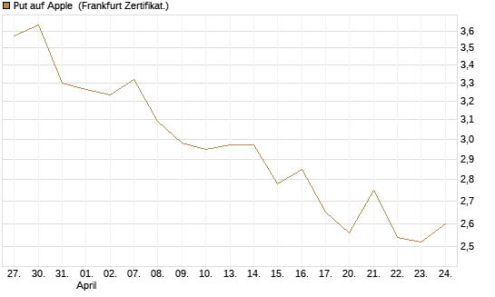 Put auf Apple [BNP Paribas Emissions- und Handelsges.] Chart