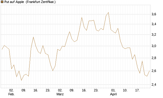 Put auf Apple [BNP Paribas Emissions- und Handelsges.] Chart