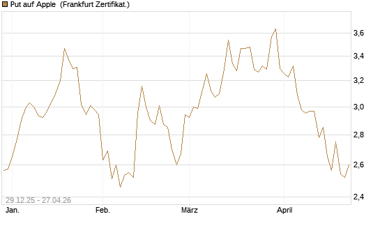 Put auf Apple [BNP Paribas Emissions- und Handelsges.] Chart