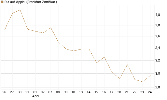 Put auf Apple [BNP Paribas Emissions- und Handelsges.] Chart