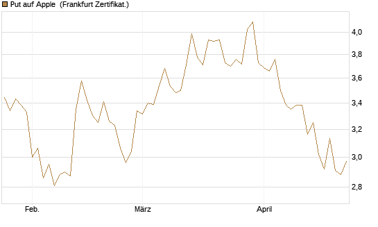 Put auf Apple [BNP Paribas Emissions- und Handelsges.] Chart