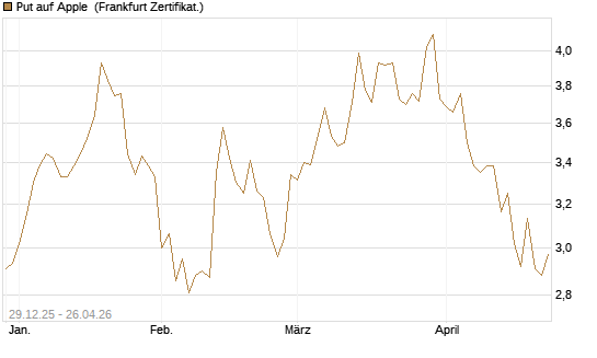 Put auf Apple [BNP Paribas Emissions- und Handelsges.] Chart