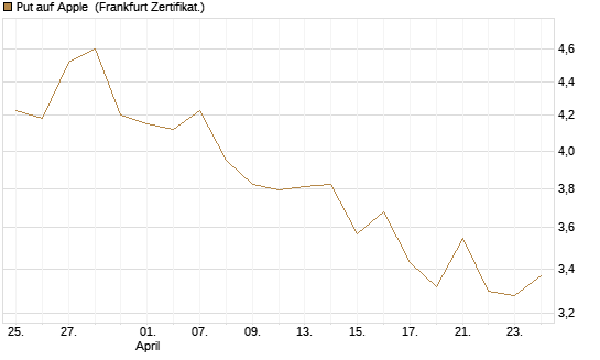 Put auf Apple [BNP Paribas Emissions- und Handelsges.] Chart
