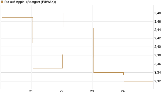 Put auf Apple [BNP Paribas Emissions- und Handelsges.] Chart