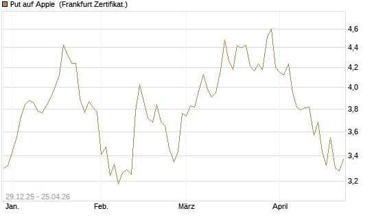 Put auf Apple [BNP Paribas Emissions- und Handelsges.] Chart