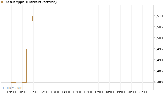 Put auf Apple [BNP Paribas Emissions- und Handelsges.] Chart