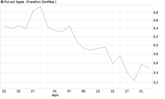 Put auf Apple [BNP Paribas Emissions- und Handelsges.] Chart