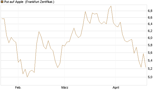 Put auf Apple [BNP Paribas Emissions- und Handelsges.] Chart