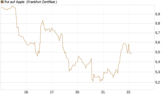 Put auf Apple [BNP Paribas Emissions- und Handelsges.] Chart