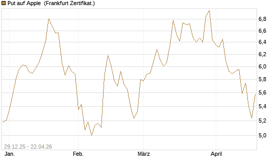 Put auf Apple [BNP Paribas Emissions- und Handelsges.] Chart