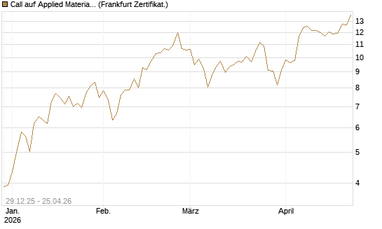 Call auf Applied Materials [BNP Paribas Emissions- und Handelsges.] Chart