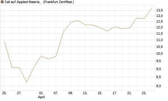 Call auf Applied Materials [BNP Paribas Emissions- und Handelsges.] Chart