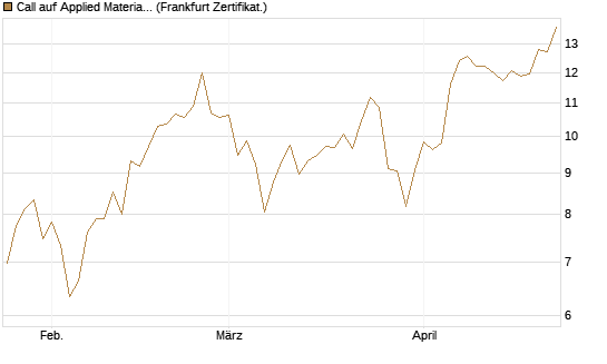 Call auf Applied Materials [BNP Paribas Emissions- und Handelsges.] Chart