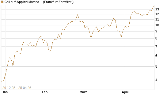 Call auf Applied Materials [BNP Paribas Emissions- und Handelsges.] Chart