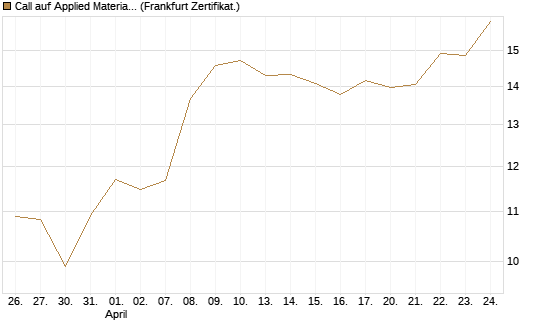 Call auf Applied Materials [BNP Paribas Emissions- und Handelsges.] Chart