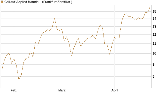 Call auf Applied Materials [BNP Paribas Emissions- und Handelsges.] Chart