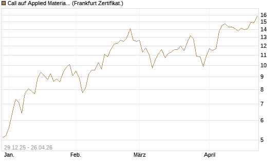 Call auf Applied Materials [BNP Paribas Emissions- und Handelsges.] Chart