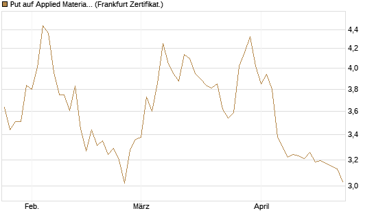 Put auf Applied Materials [BNP Paribas Emissions- und Handelsges.] Chart