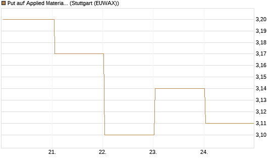 Put auf Applied Materials [BNP Paribas Emissions- und Handelsges.] Chart