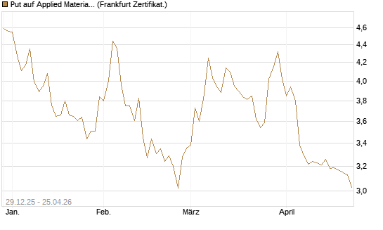 Put auf Applied Materials [BNP Paribas Emissions- und Handelsges.] Chart