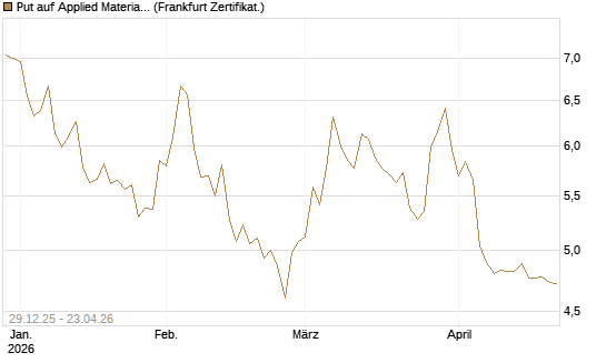 Put auf Applied Materials [BNP Paribas Emissions- und Handelsges.] Chart
