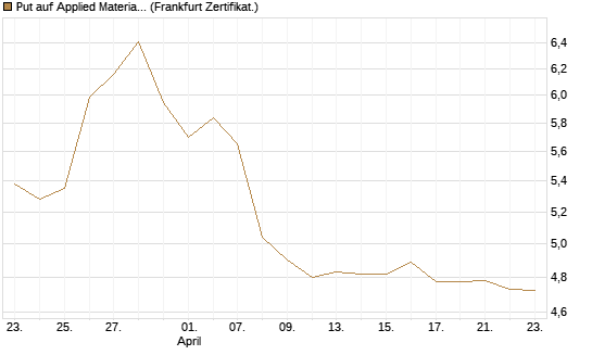 Put auf Applied Materials [BNP Paribas Emissions- und Handelsges.] Chart