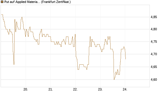Put auf Applied Materials [BNP Paribas Emissions- und Handelsges.] Chart