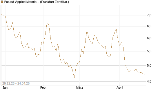 Put auf Applied Materials [BNP Paribas Emissions- und Handelsges.] Chart