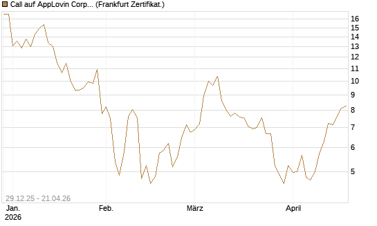 Call auf AppLovin Corp [BNP Paribas Emissions- und Handelsges.] Chart