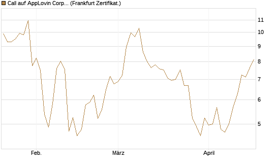 Call auf AppLovin Corp [BNP Paribas Emissions- und Handelsges.] Chart
