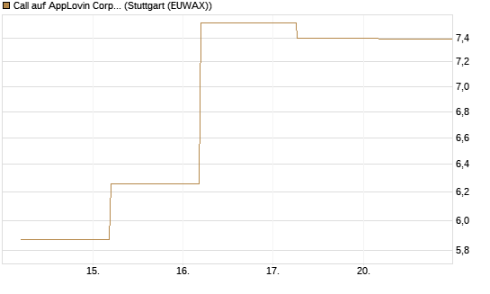 Call auf AppLovin Corp [BNP Paribas Emissions- und Handelsges.] Chart