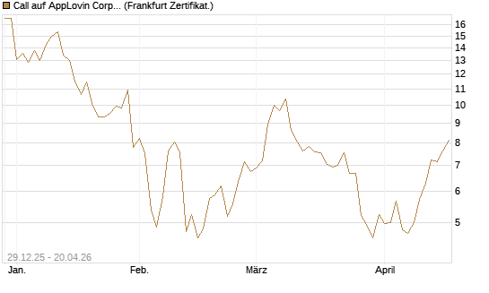 Call auf AppLovin Corp [BNP Paribas Emissions- und Handelsges.] Chart