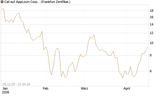 Call auf AppLovin Corp [BNP Paribas Emissions- und Handelsges.] Chart