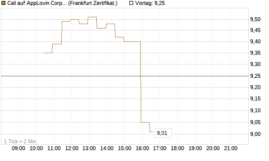 Call auf AppLovin Corp [BNP Paribas Emissions- und Handelsges.] Chart
